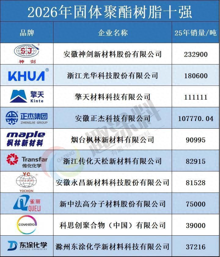 2026年固体聚酯树脂十强出炉！谁才是圈内“隐形大佬”？