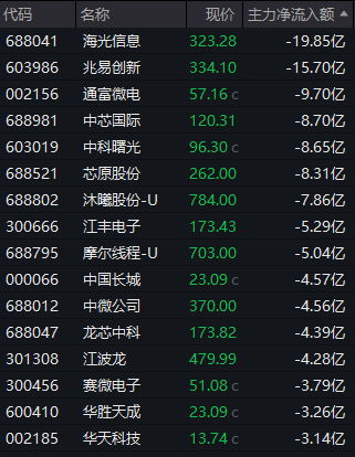 芯片板块，突变！69股今年已翻倍，但部分主力资金开始止盈......