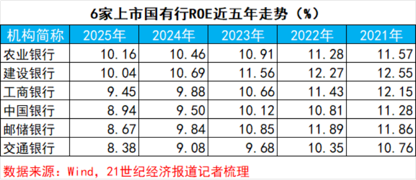 上市银行ROE“保卫战”：仅18家守住10%防线
