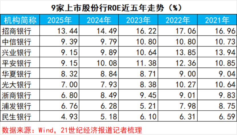 上市银行ROE“保卫战”：仅18家守住10%防线