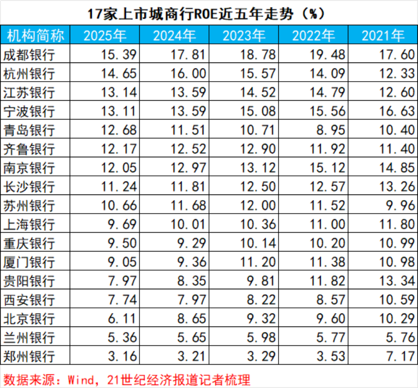 上市银行ROE“保卫战”：仅18家守住10%防线