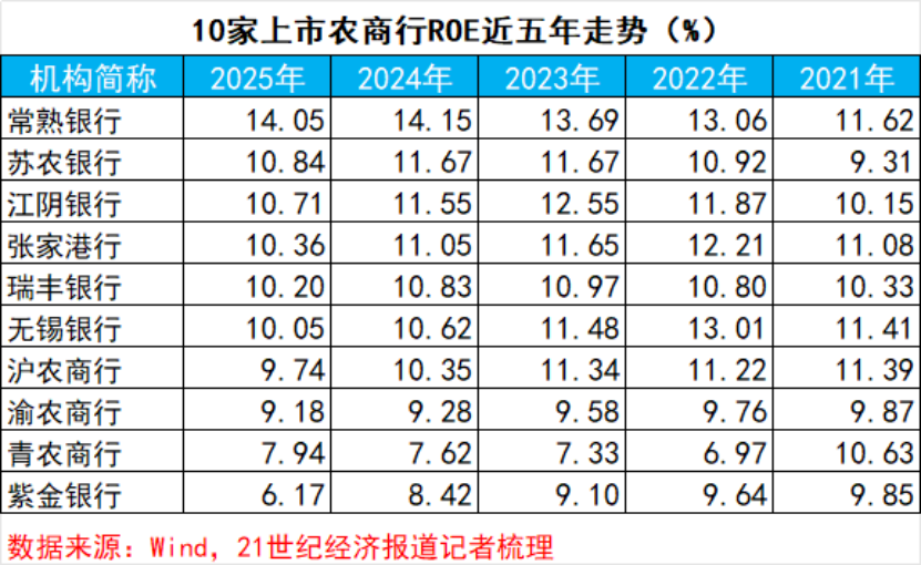 上市银行ROE“保卫战”：仅18家守住10%防线