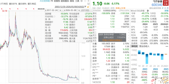 知名房企巨头被*ST，巨亏226亿元，股价大跌94%
