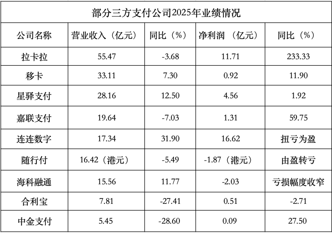 收单业务遇瓶颈，两大赛道能否扛起支付机构业绩增长大旗？