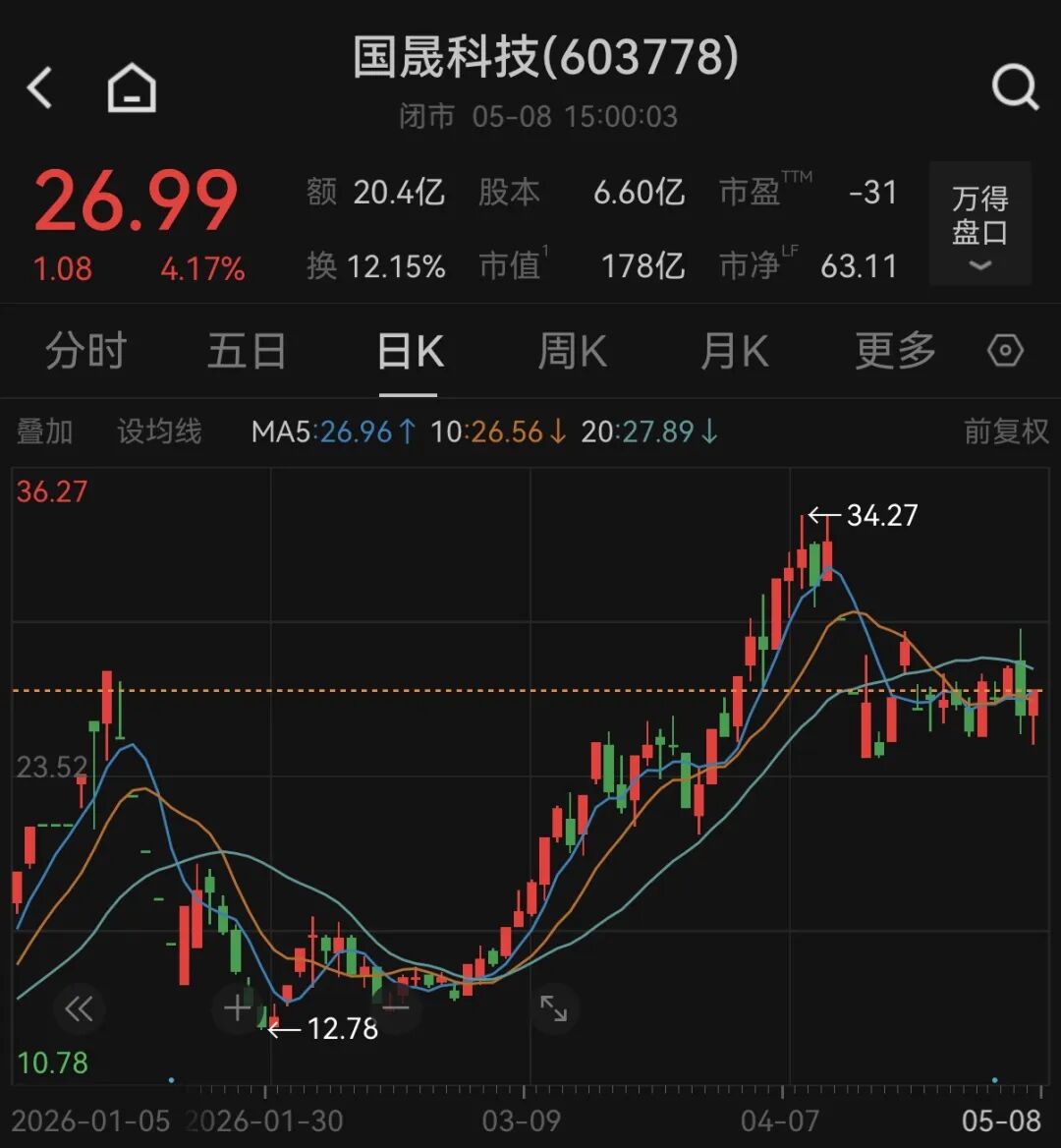 估值高企业绩萎靡，国晟科技提示四大核心风险