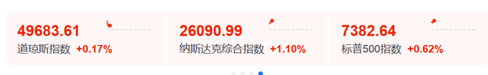 刚刚，全线拉升！美联储，降息大消息