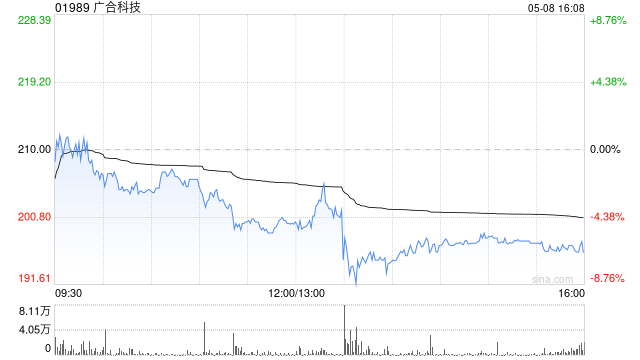 广合科技获UBS Group AG增持4500股 每股作价180.28港元