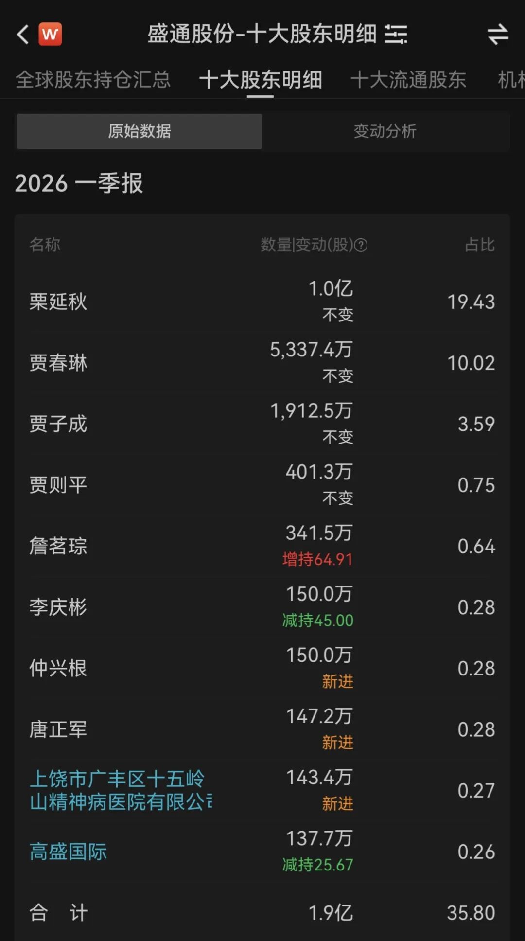 一家精神病院竟现身A股公司前十大股东！独家回应来了