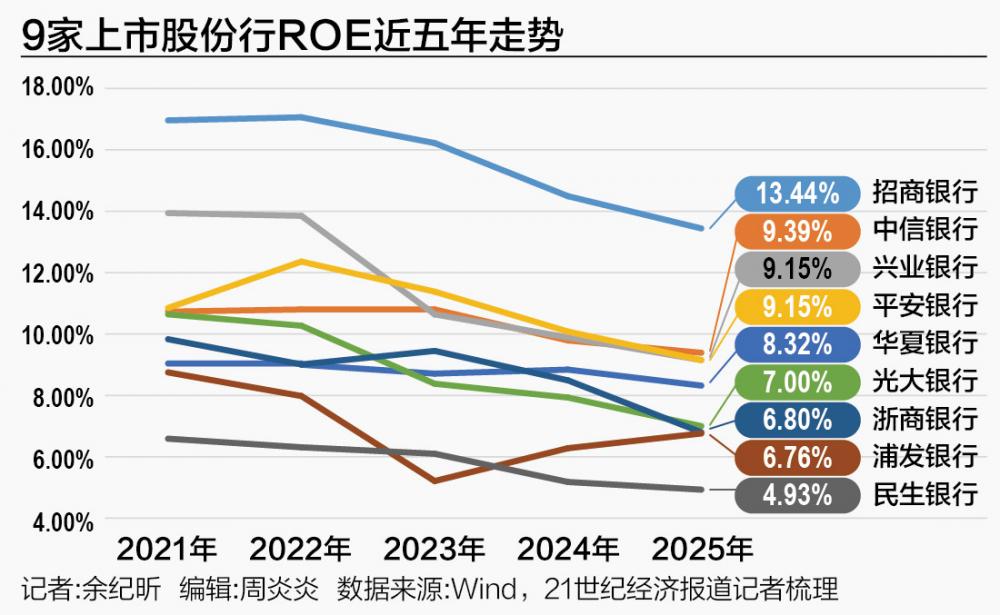 上市银行ROE“保卫战”：18家净资产收益率超10%