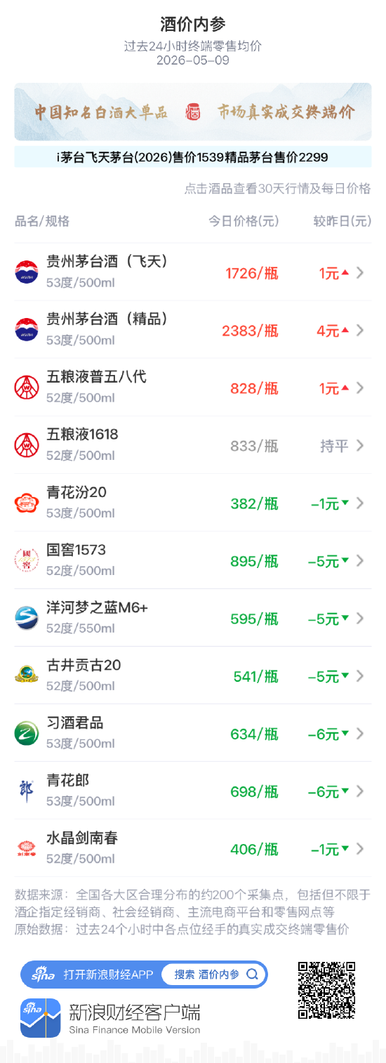 酒价内参5月9日价格发布：习酒君品与青花郎领跌 总价创半个月以来新低