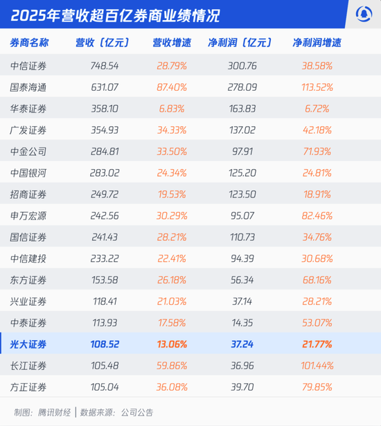 光大证券，离头部券商越来越远