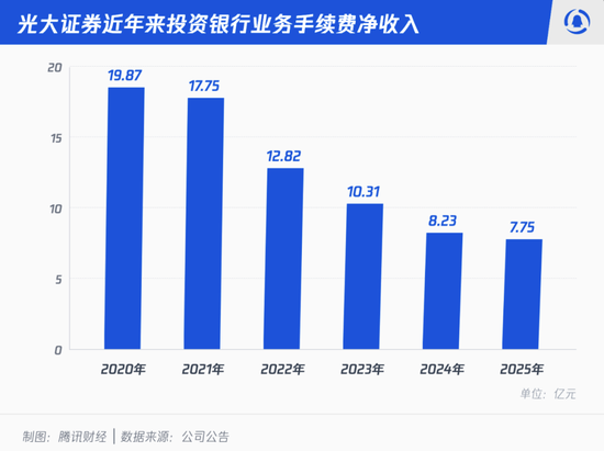 光大证券，离头部券商越来越远