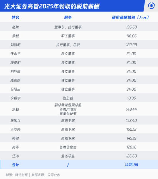 光大证券，离头部券商越来越远