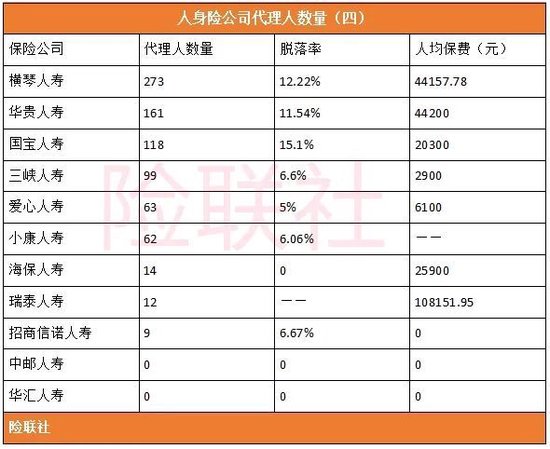 60家人身险公司披露最完整代理人数量：2,126,294人