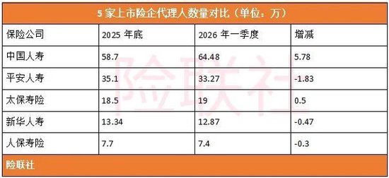60家人身险公司披露最完整代理人数量：2,126,294人