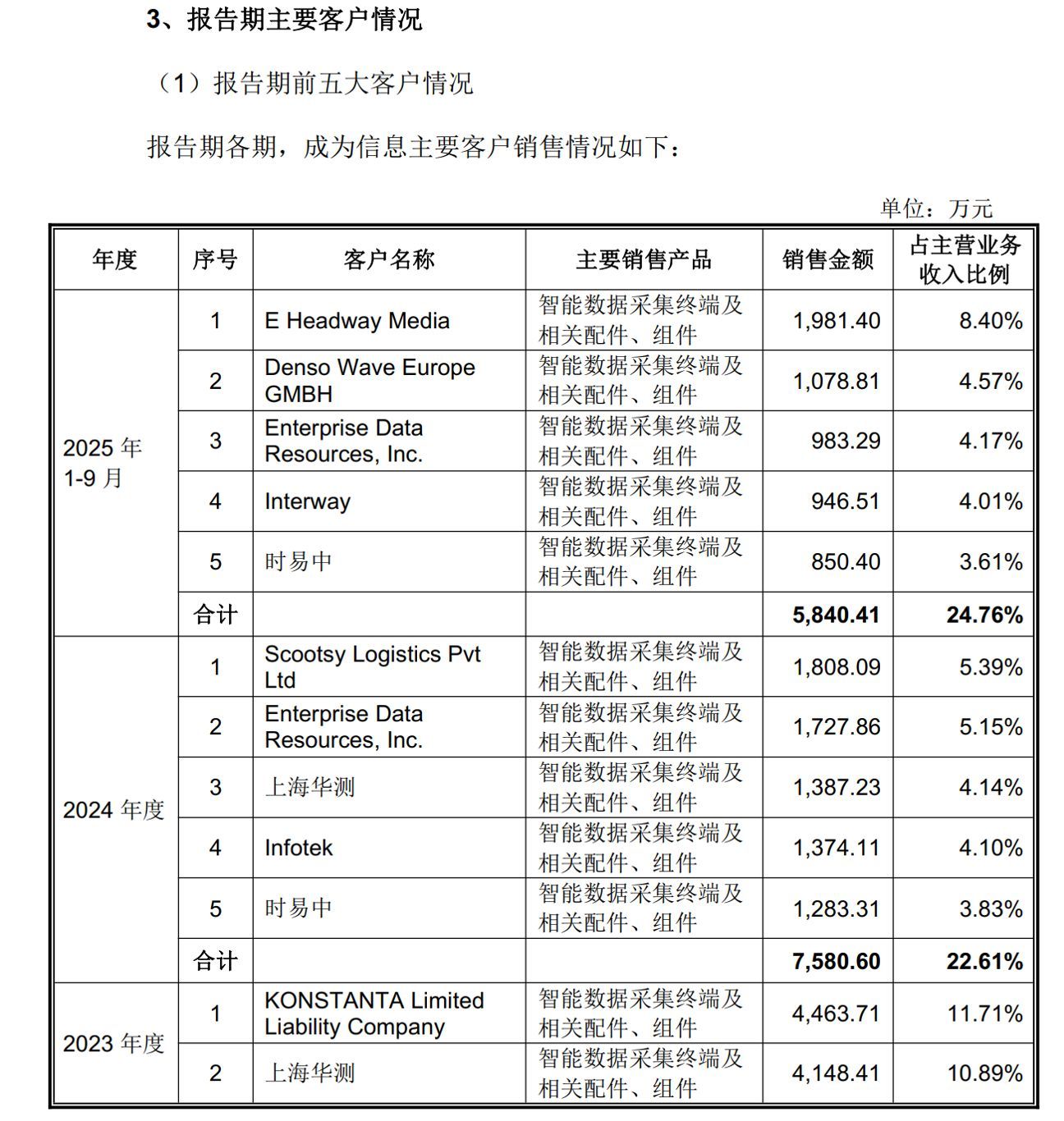 亿道信息7亿元并购调查：标的公司千万级直销客户业务，缘何交由一家 “合伙企业” 承接？