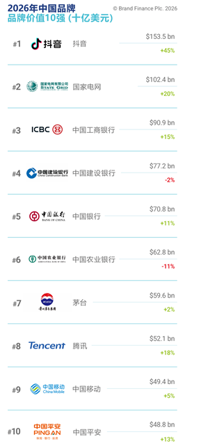 Brand Finance 2026中国品牌价值500强发布：茅台位居第七名
