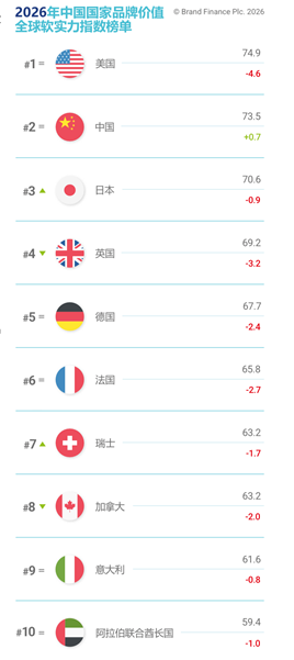 Brand Finance 2026中国品牌价值500强发布：四大行集体入围全球前二十强，全球金融话语权稳步提升