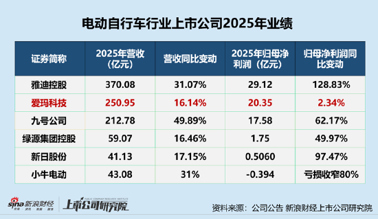 电动自行车观察|国标切换业绩变脸？爱玛电动车2025年业绩增速垫底、2026年一季度业绩双降深陷颓势