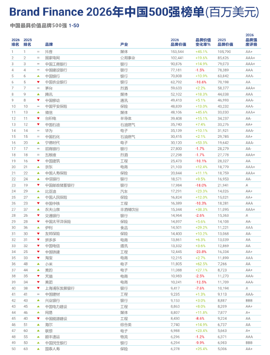 Brand Finance 2026中国品牌价值500强发布：比亚迪稳居汽车品牌首位