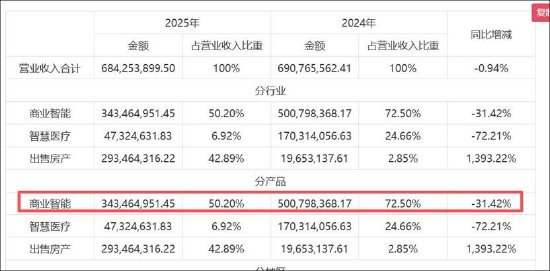思创医惠财务造假后更名思创智联洗白？主业仍差 苍南县国资为何3亿接盘造假亏损标的