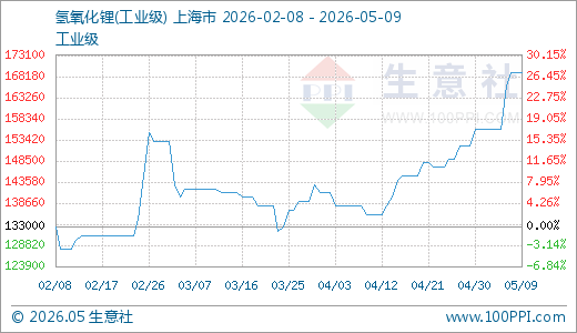 05月09日氢氧化锂169000.00元/吨 5天上涨8.33%