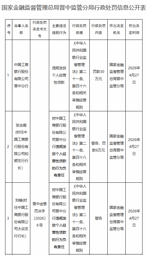 工商银行晋中分行被罚30万元：违规发放个人经营性贷款