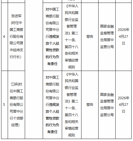 工商银行晋中分行被罚30万元：违规发放个人经营性贷款
