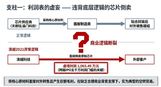 清越科技财报造假或折射核查防线失守，广发证券刘世杰与赵瑞梅及立信所许培梅与顾欣履职尽责疑似存缺陷