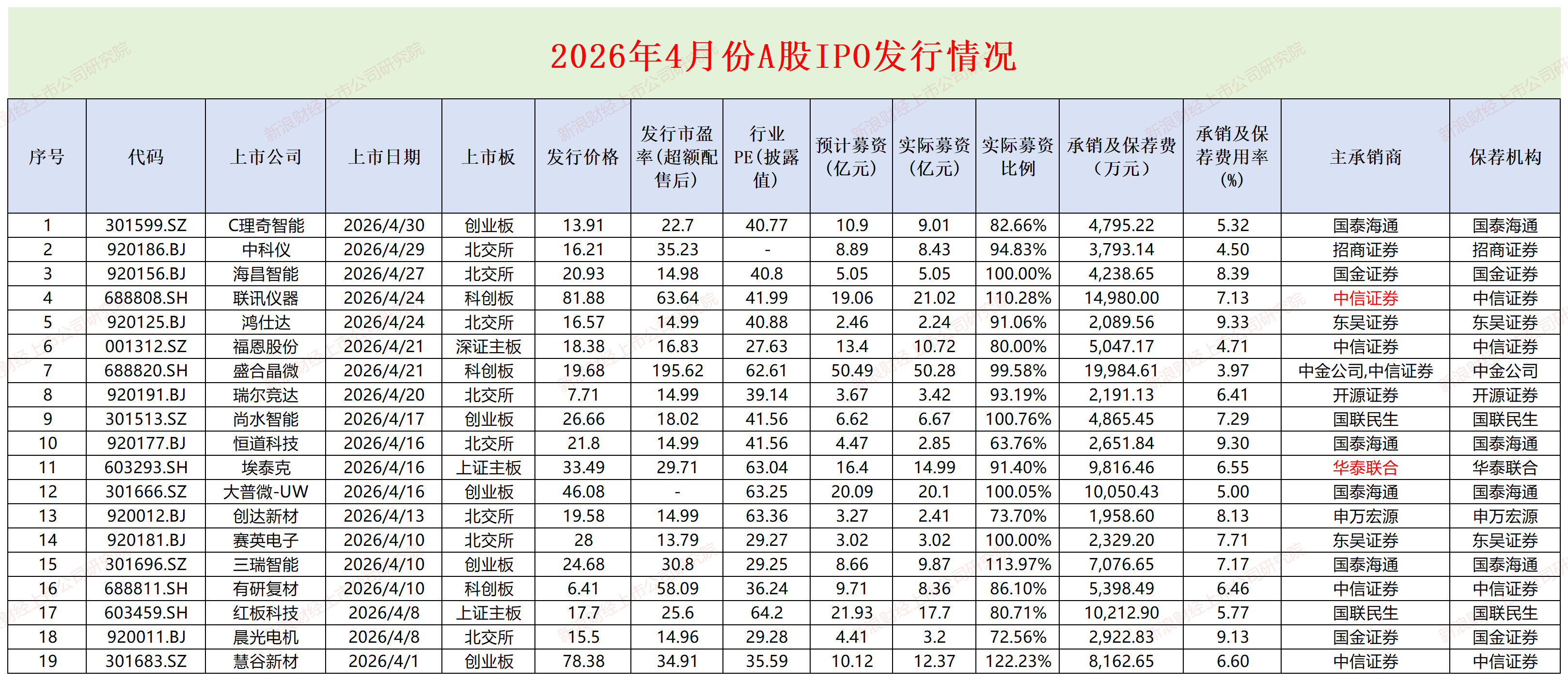 A股IPO月报|盛合晶微发行市盈率是行业均值3倍募资50亿元 益丰新材是否存在虚假陈述？