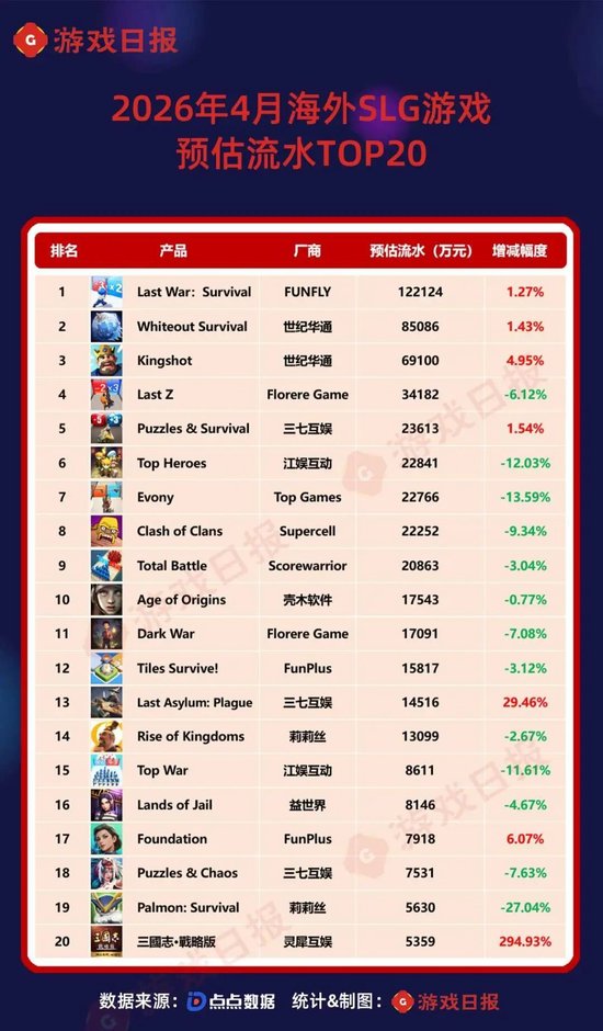4月SLG预估流水TOP20：海外老大哥遇冷，世纪华通四线攀升