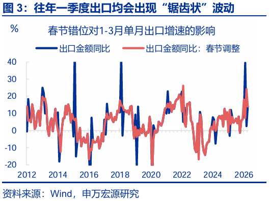 进出口高增： 四大预期差