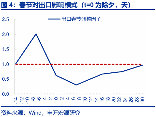 进出口高增： 四大预期差