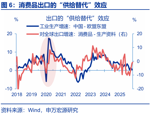进出口高增： 四大预期差