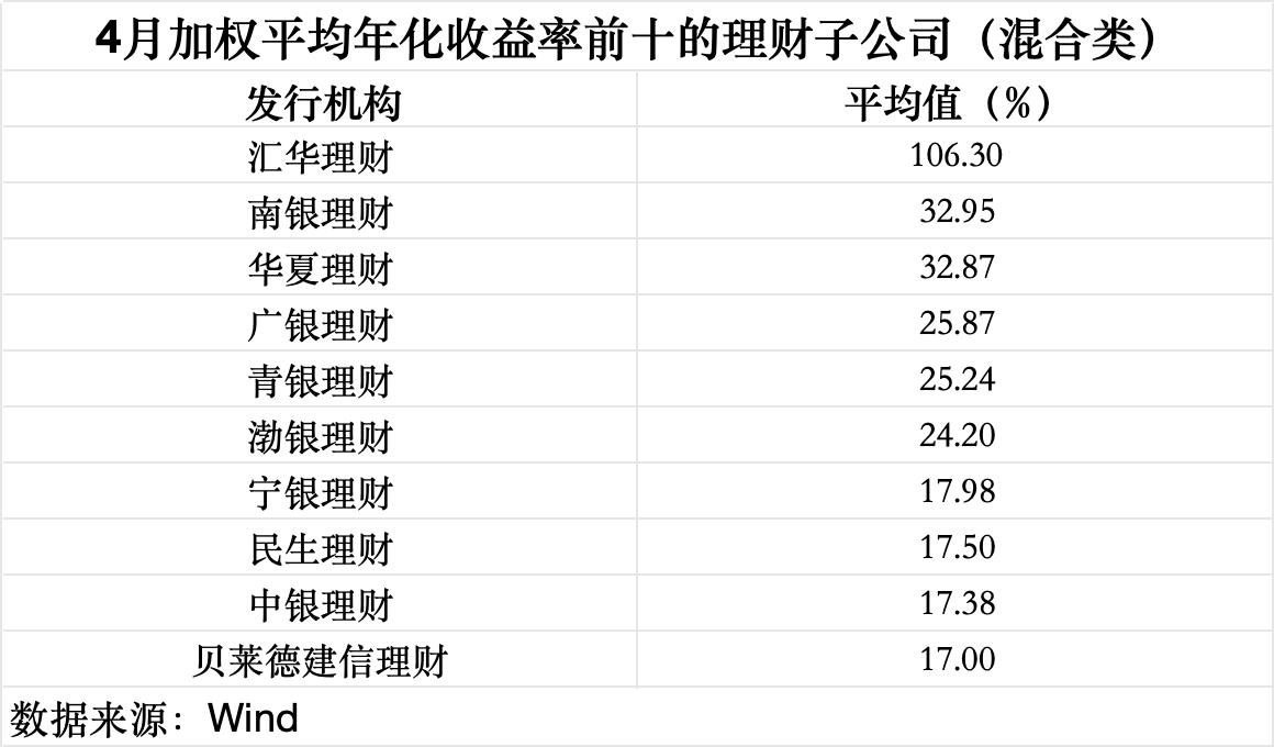 4月理财规模收益双回升，华夏理财一款权益类理财产品月赚近30%｜理财月报