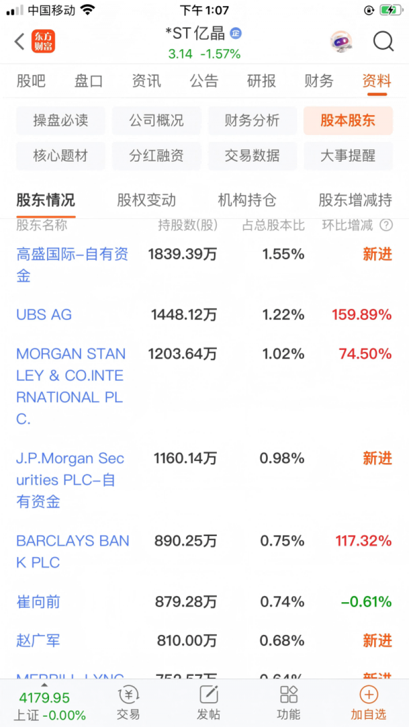 *ST亿晶披星戴帽濒临退市，高盛、摩根士丹利等外资巨头豪掷数亿成前十大股东，押注重整胜算几何？