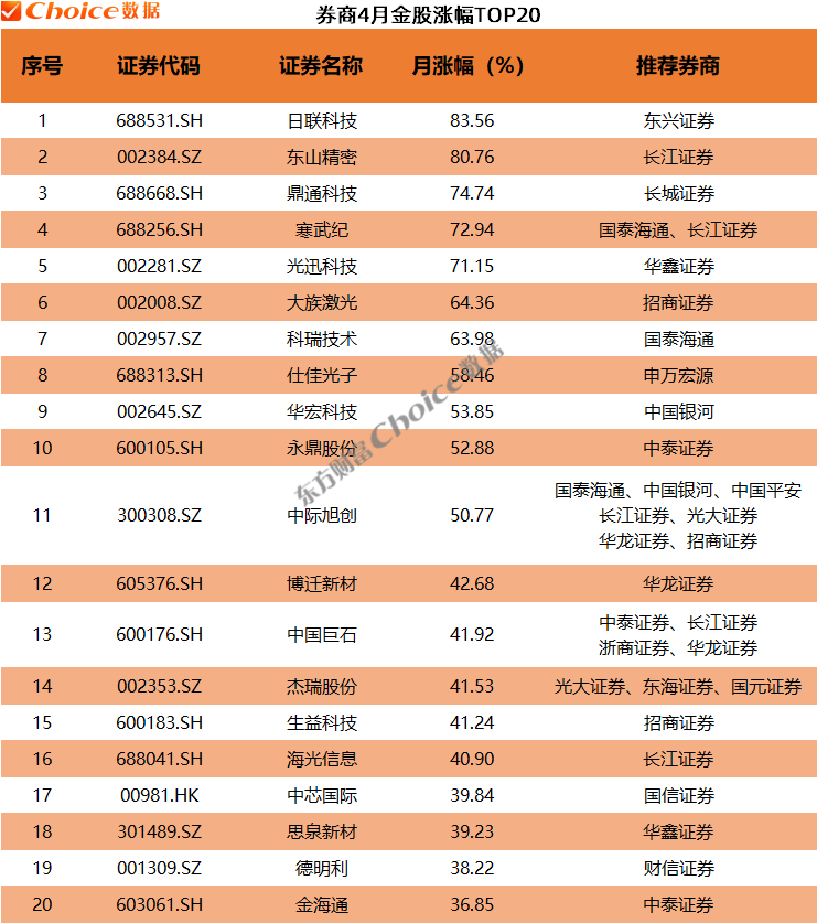 券商4月金股多只涨超70%！5月金股重磅出炉
