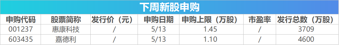 下周关注丨4月CPI、PPI数据即将发布，这些投资机会最靠谱