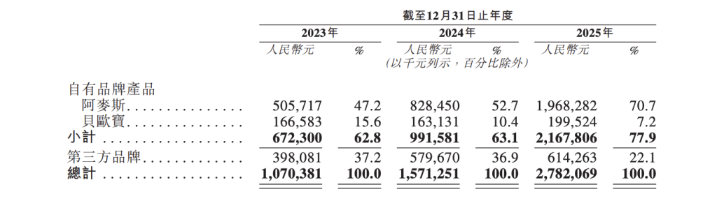 糖果公司阿麦斯赴港IPO：超七成收入来自海外，上市前突击十倍分红