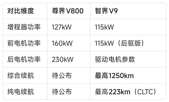鸿蒙智行再添一款旗舰MPV车型：尊界 V800 正式申报，预计定位更“尊”更“贵”！