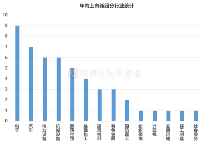 年内已有2只10倍新股