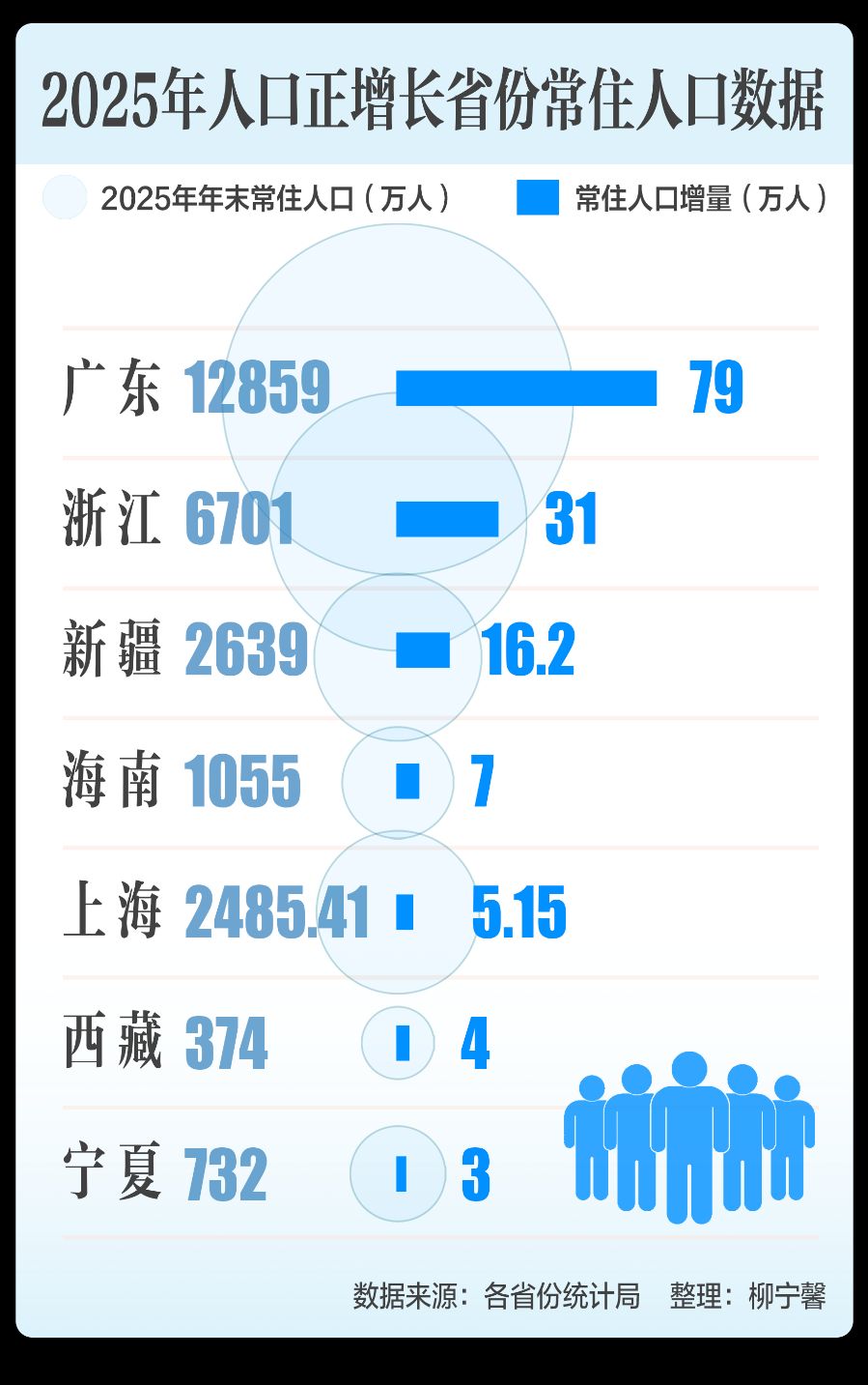 人口大洗牌：广东79万增量领跑全国，浙江常住人口“五连增”