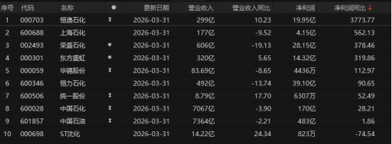 增长超259%!化工股,拐点已至?