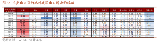 招商宏观 | 高技术链条支撑出口