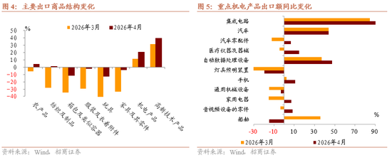 招商宏观 | 高技术链条支撑出口