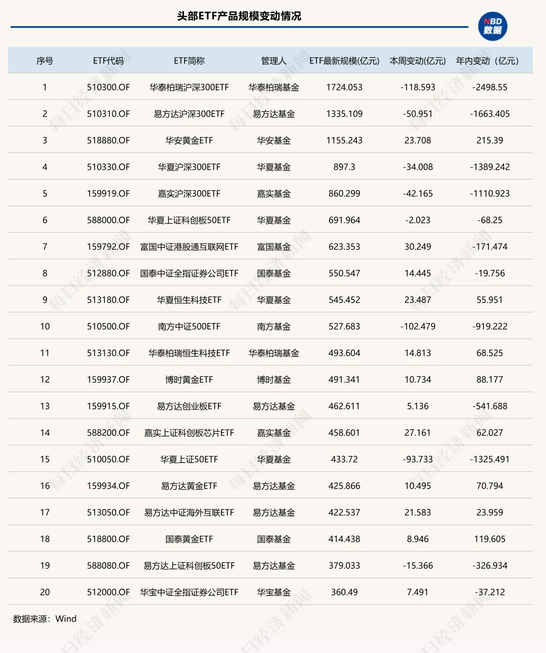 上市ETF突破1500只！头部宽基再遭“逢高兑现”，这类ETF却单周吸金近300亿元 | ETF规模周报