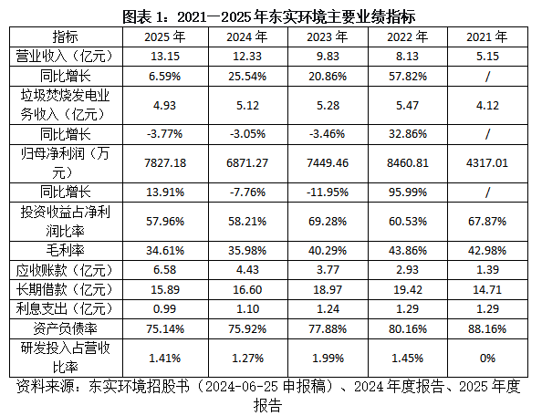 东实环境“还贷式IPO”困境:核心主业增长显疲态,子公司巨亏拖垮盈利,募资还债治标不治本
