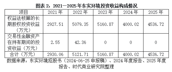 东实环境“还贷式IPO”困境:核心主业增长显疲态,子公司巨亏拖垮盈利,募资还债治标不治本