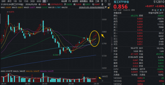 可回收火箭首飞潮来袭+SpaceX大动作！华宝基金军工ETF（512810）周线六连阳，商业航天权重近80%成最强引擎