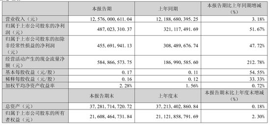 韵达股份2025年营收515亿:净利11.7亿,同比降39%